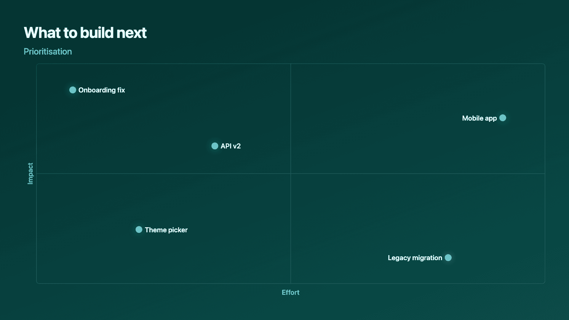 Effort vs impact prioritisation.