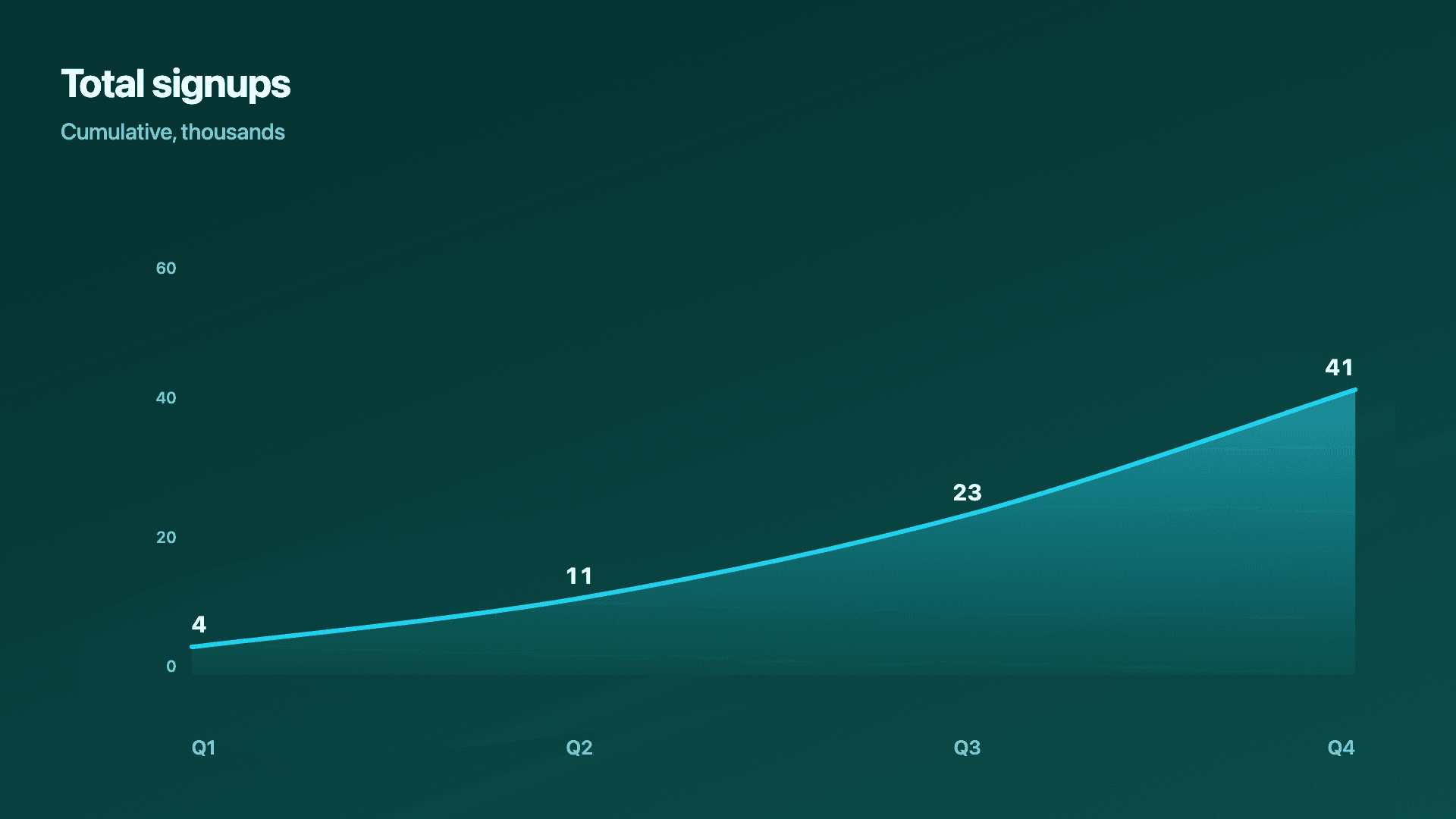 Cumulative signups climbing across the year.