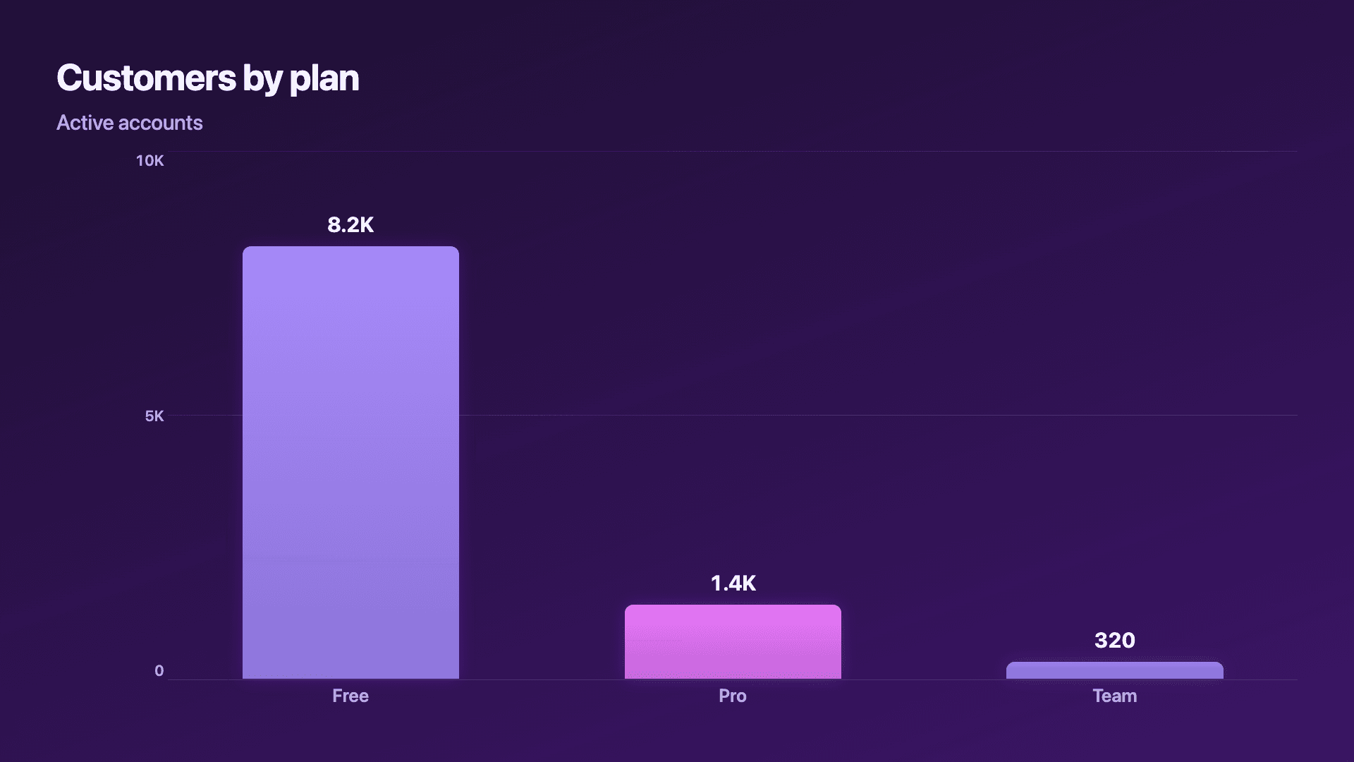 Customers by plan, a part-to-whole comparison.