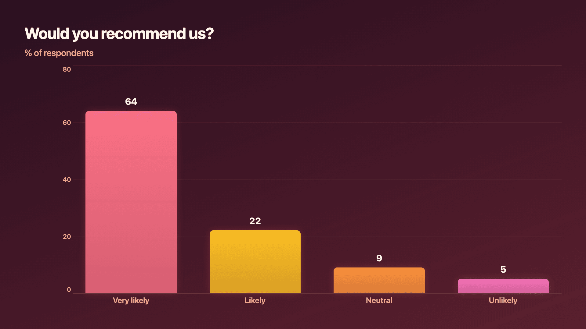 Survey results, where the top answer should jump out.