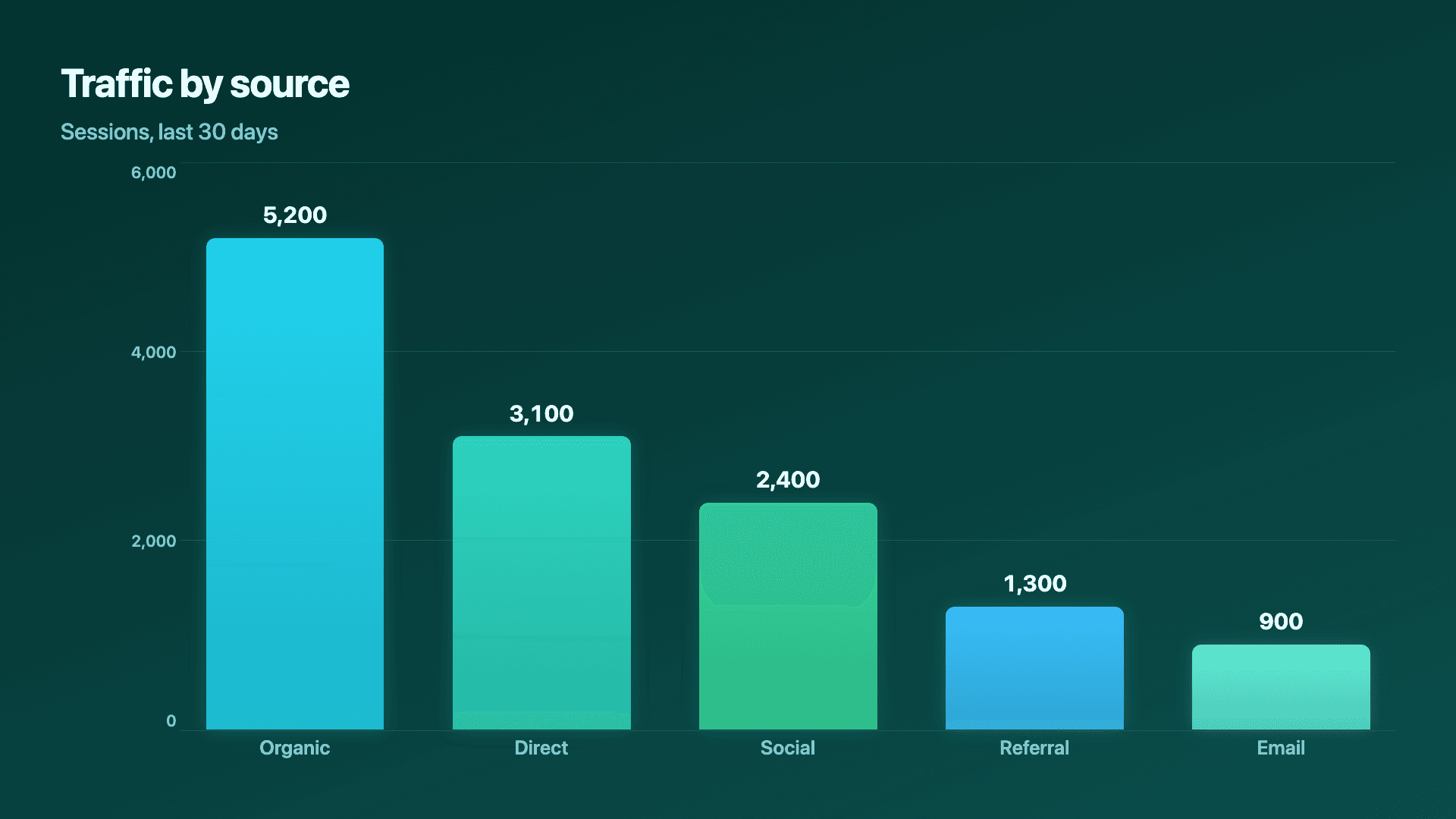 Website traffic by source, sorted high to low.
