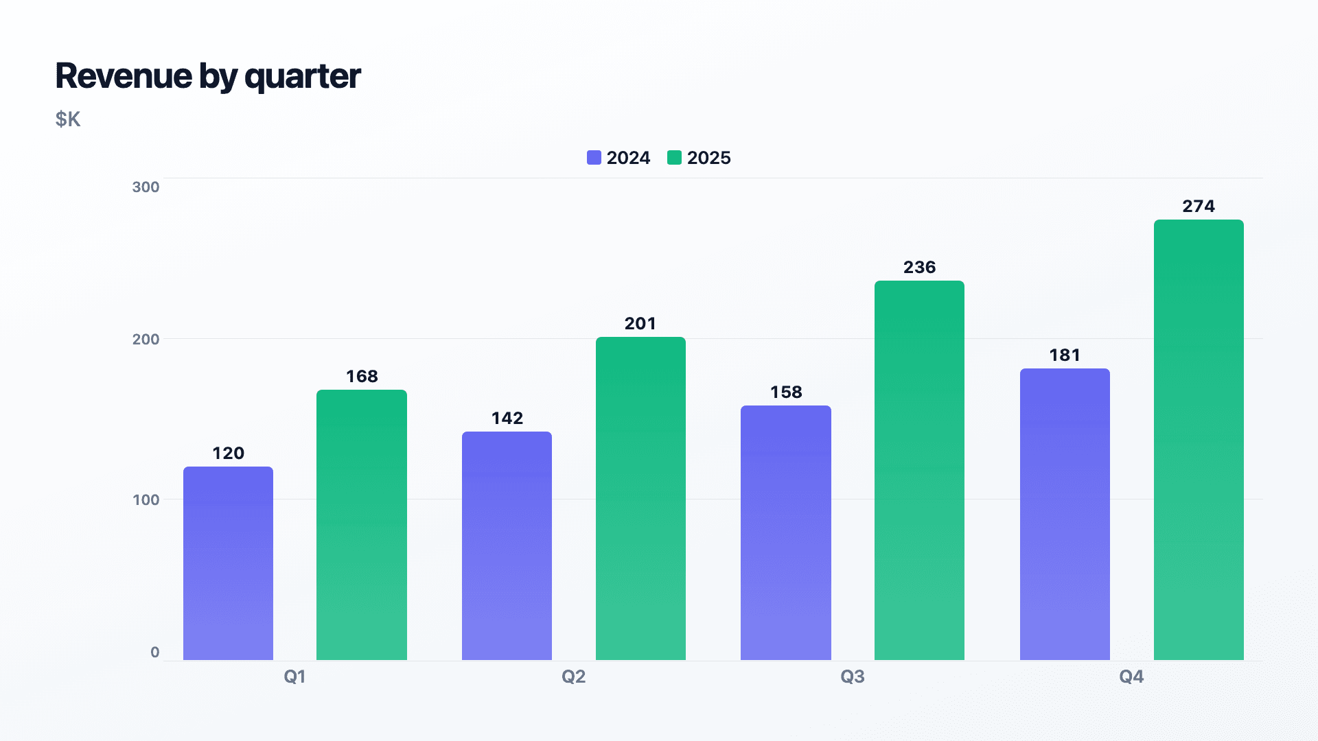 This year vs last, by quarter.