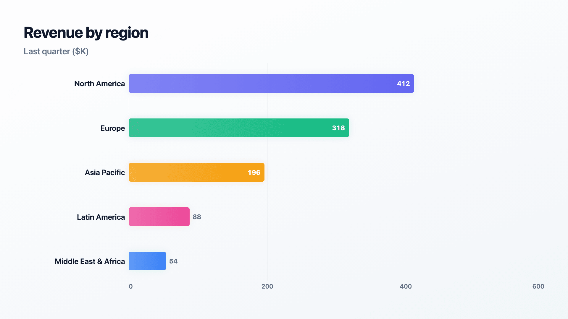 Revenue by region, ranked high to low.