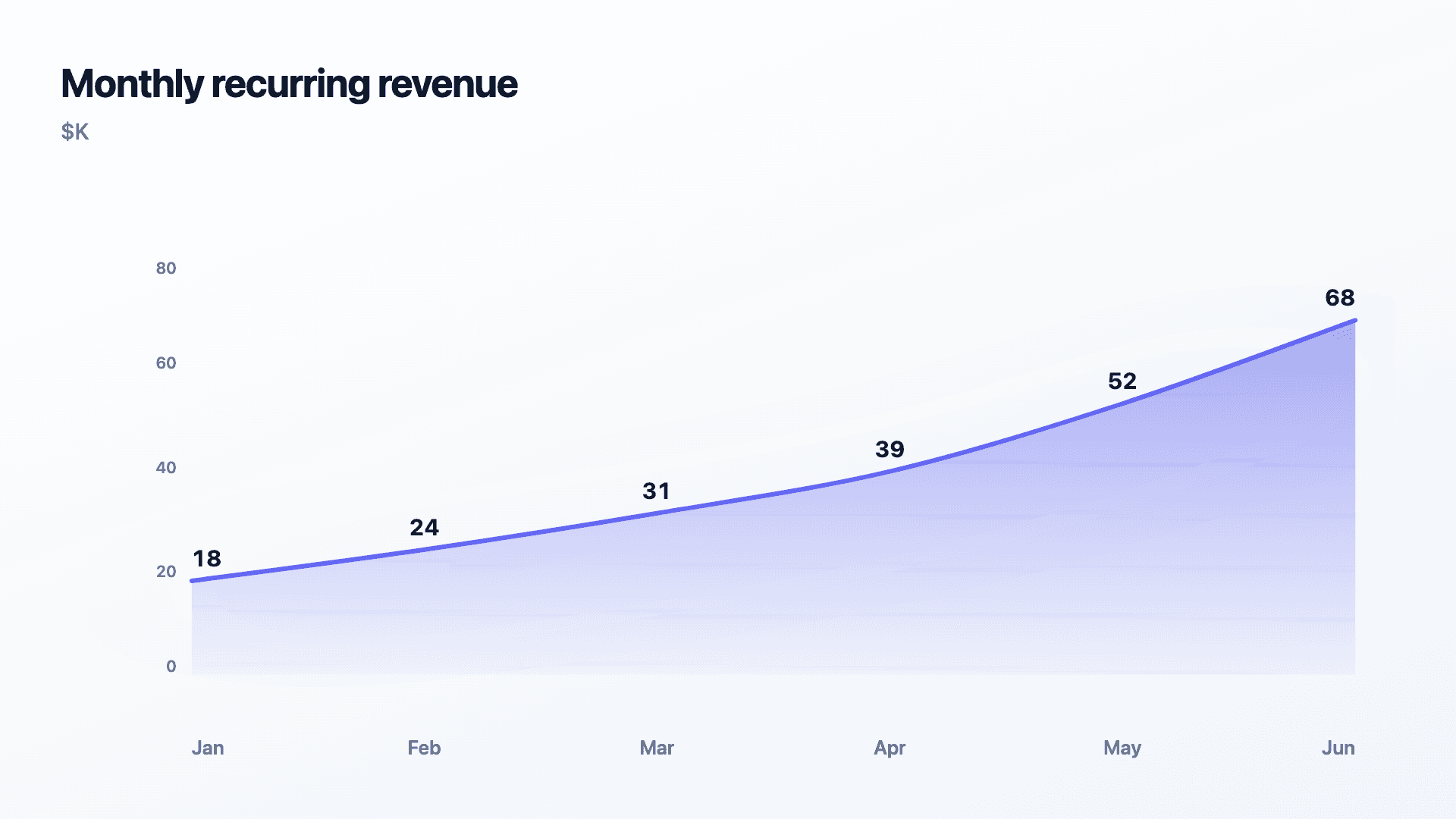 MRR climbing over the year (area).