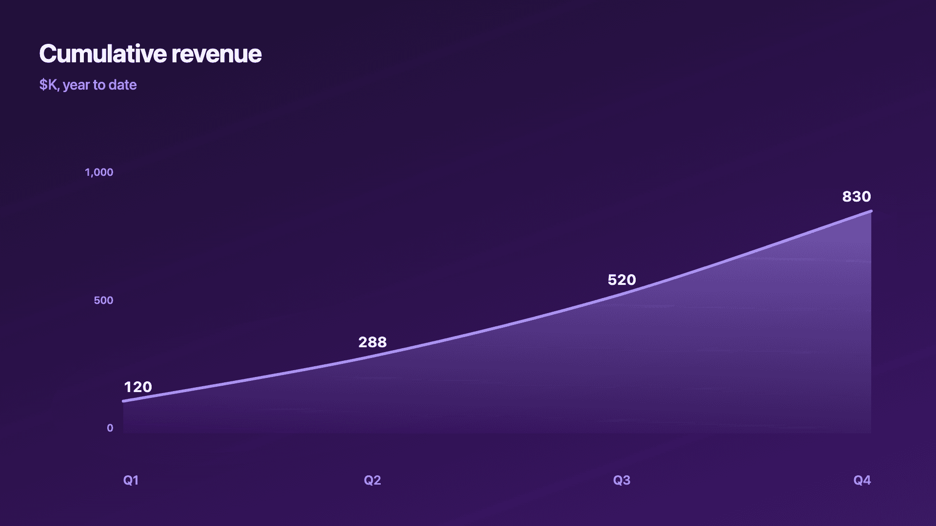 Cumulative revenue (area).