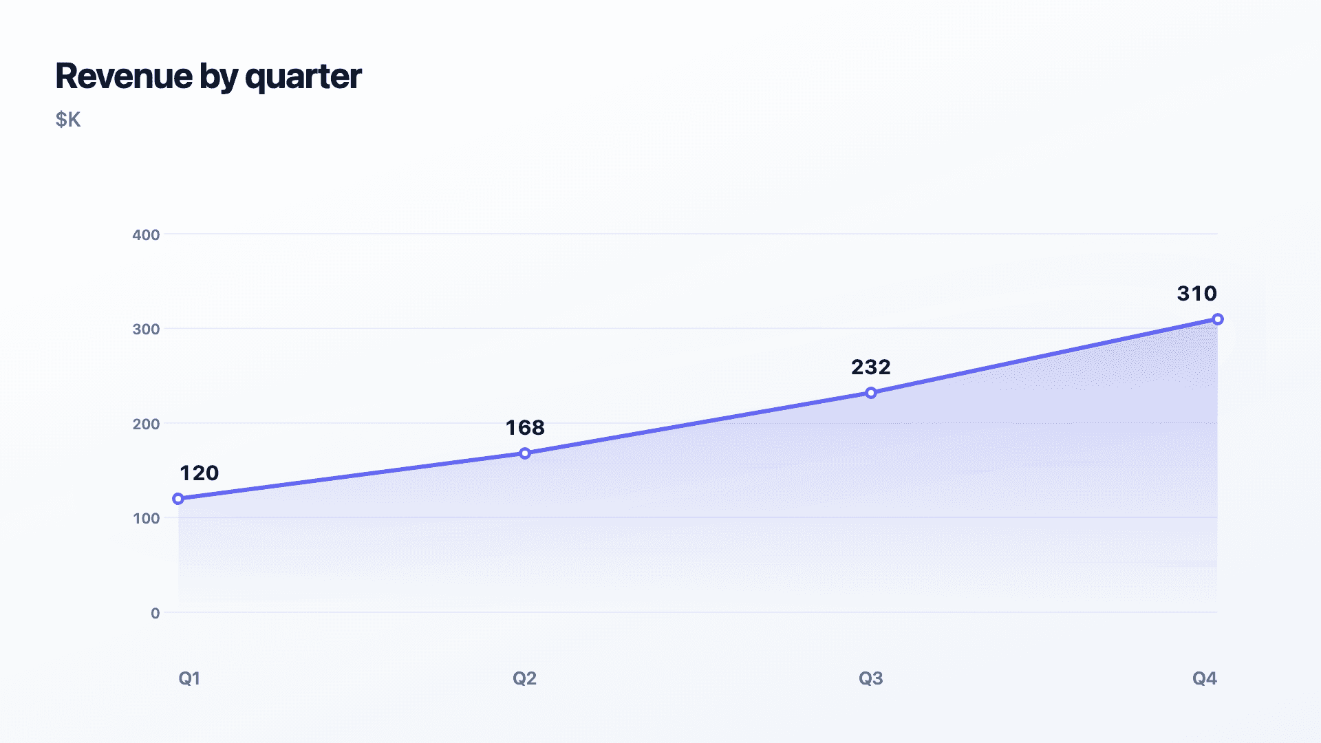 Revenue climbing by quarter (line).