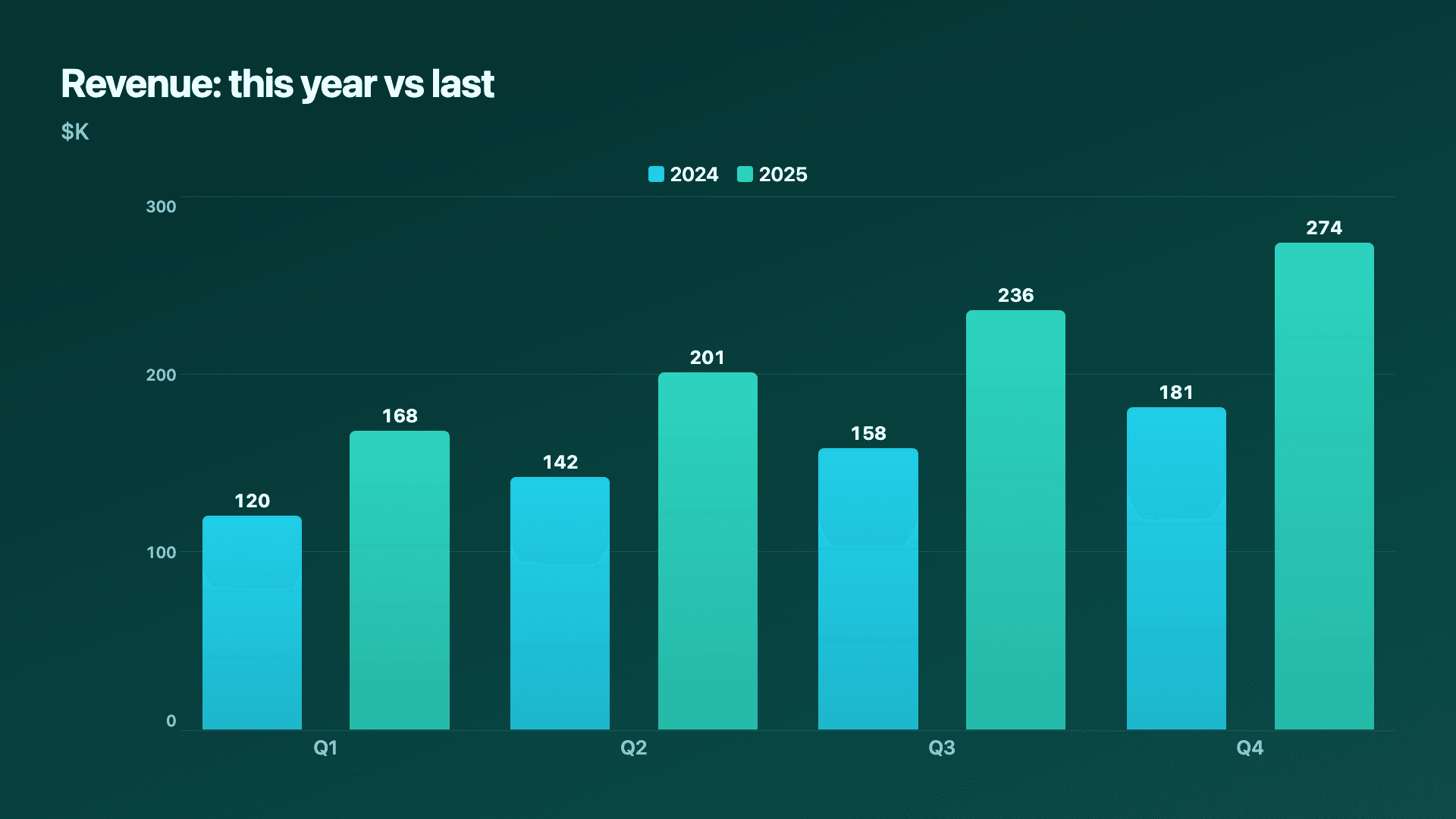 This year vs last (grouped bars).