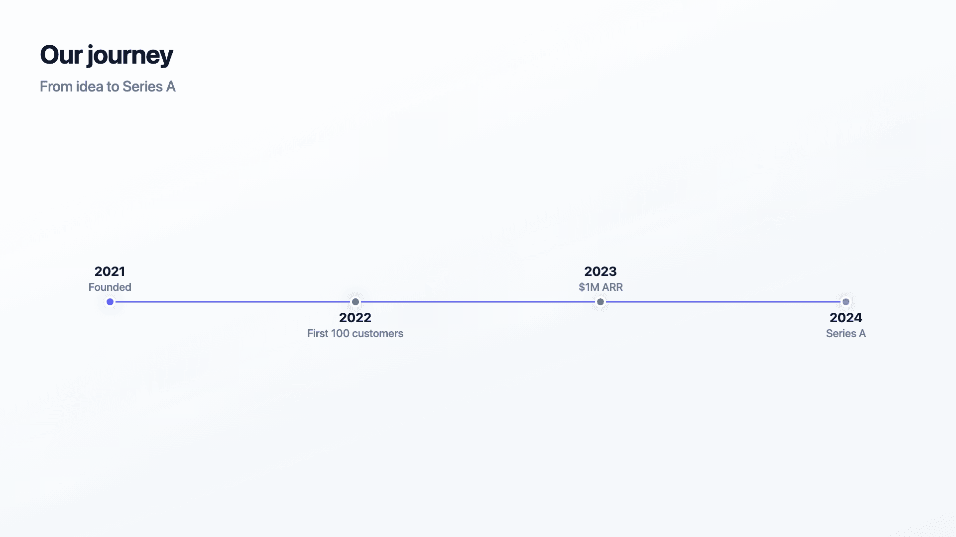 Company milestones from founding to scale.