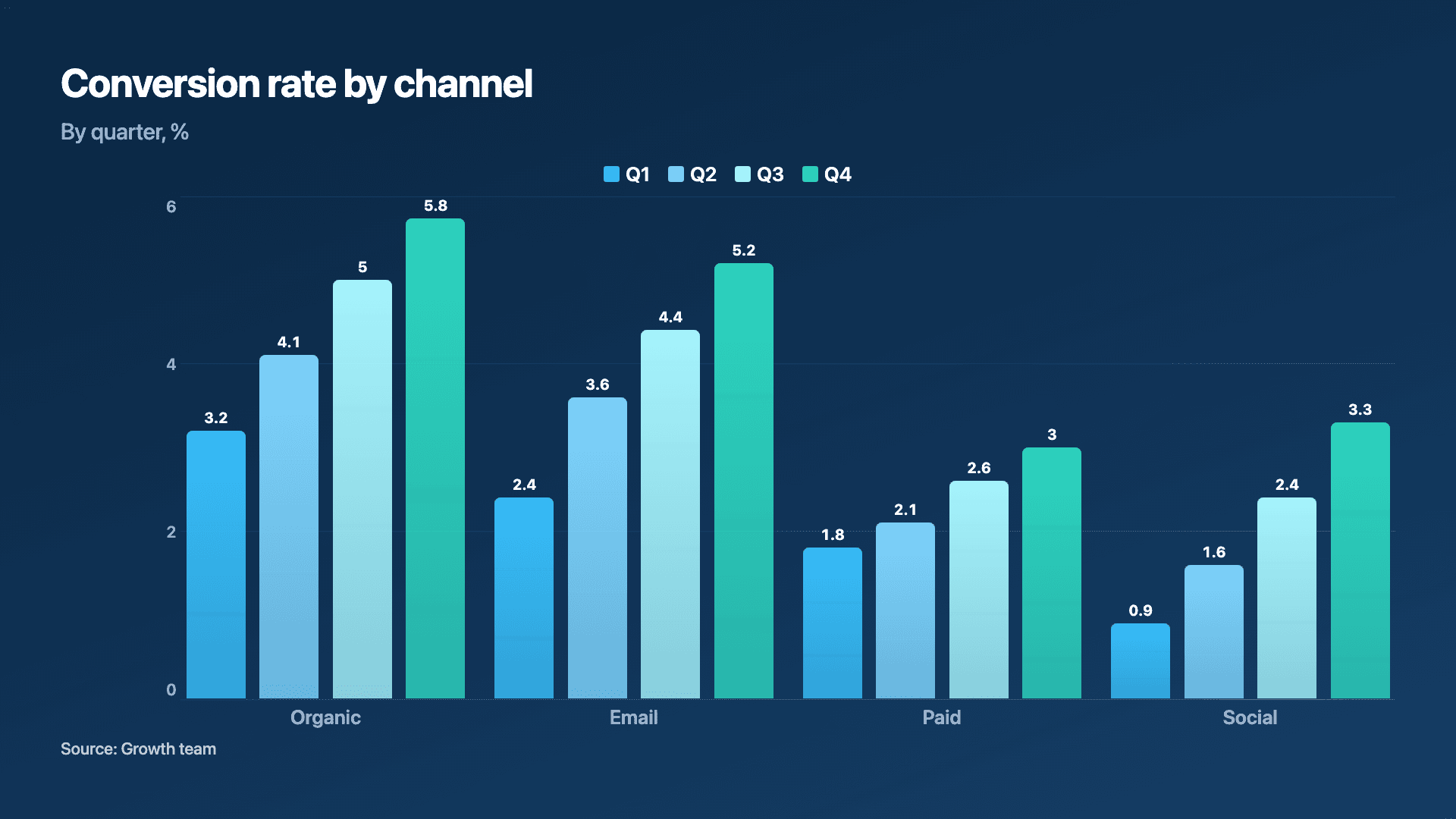 Comparison bars example — Two bars per category, perfect for before vs after.
