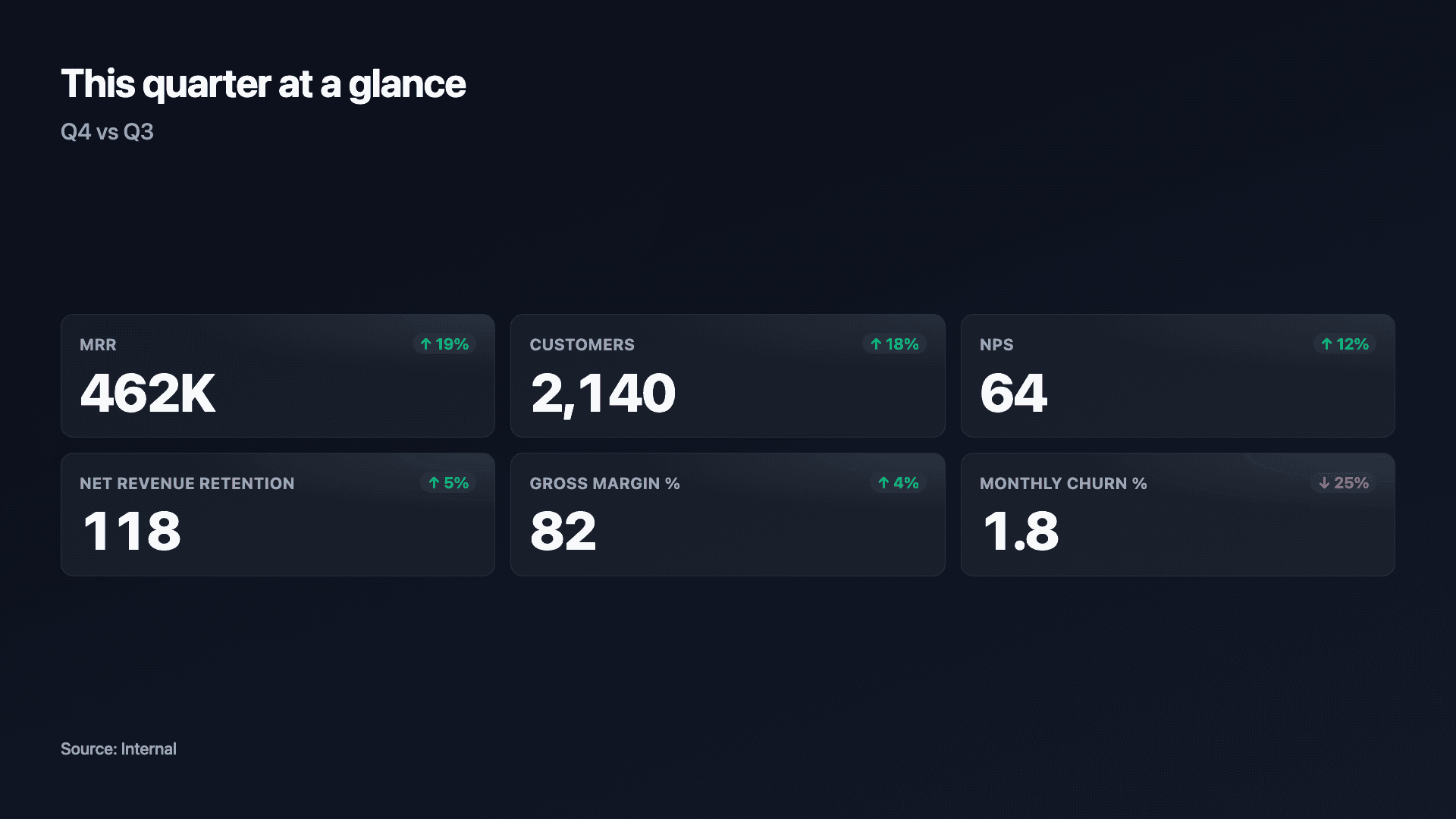 KPI scorecard example — A board of metrics with period-over-period deltas.