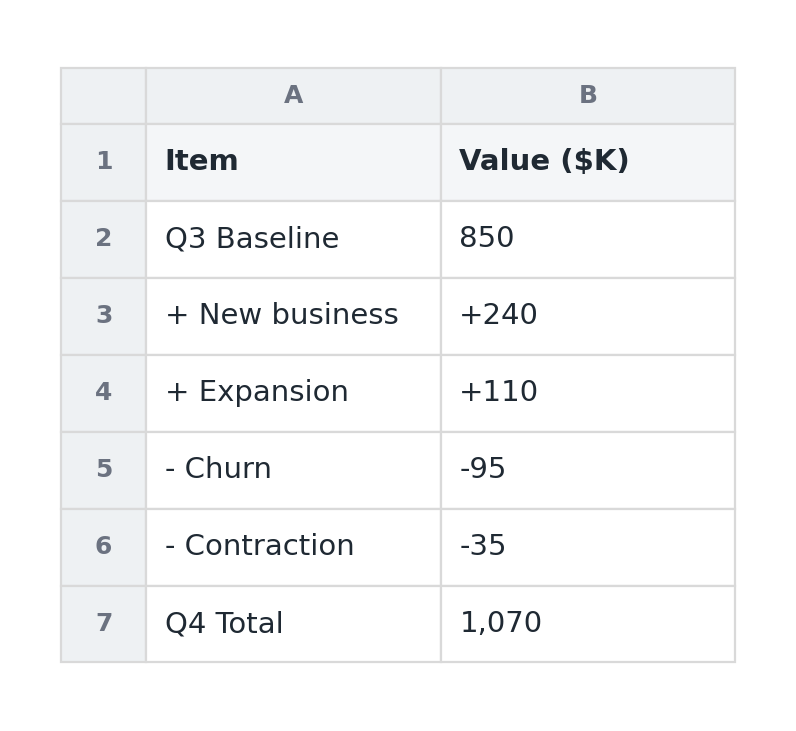 Spreadsheet: revenue bridge table
